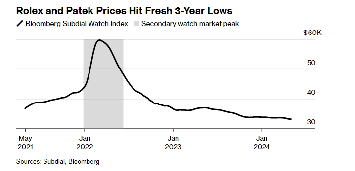 Đồng hồ Rolex, Patek Philippe đang ở mức gi&aacute; thấp nhất trong 3 năm trở lại đ&acirc;y tại thị trường thứ cấp.