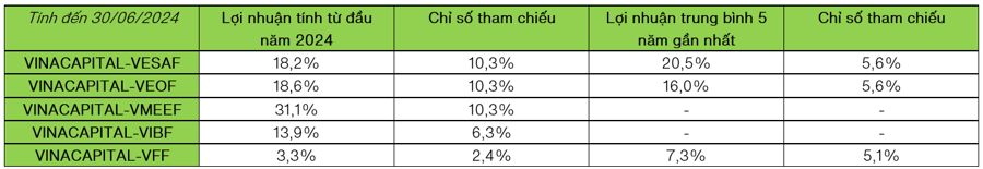 Lợi nhuận quỹ mở VinaCapital