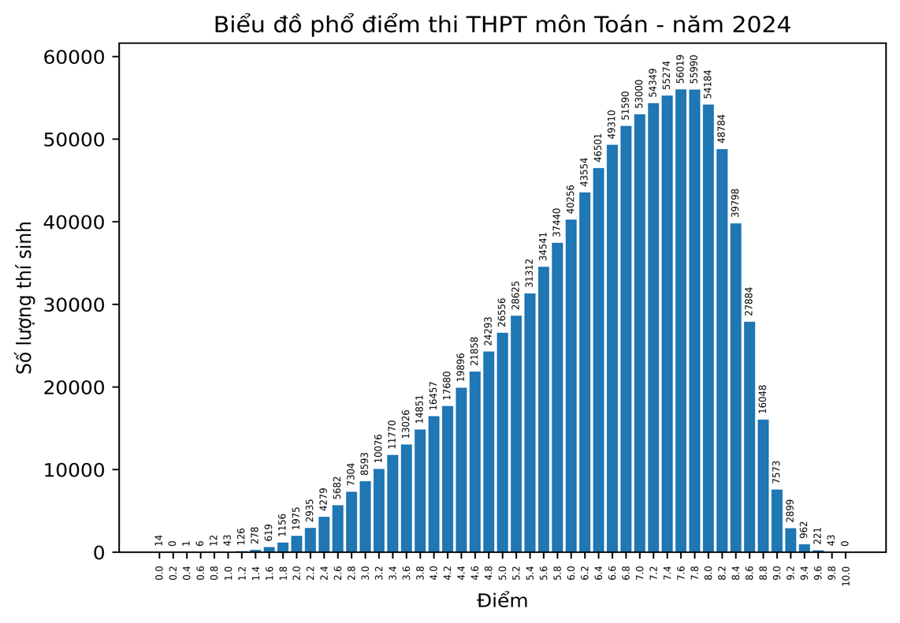 Phổ điểm thi tốt nghiệp THPT năm 2024 khá tốt, thể hiện kết quả kỳ thi ổn định - Ảnh 2