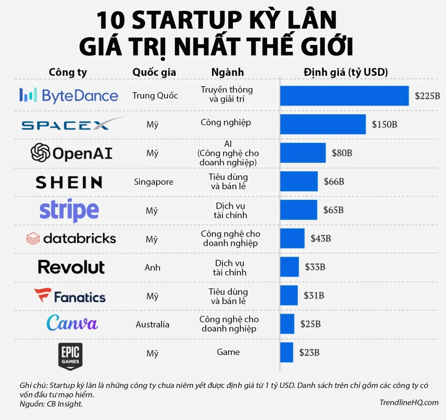 10 startup kỳ lân giá trị nhất thế giới - Ảnh 1