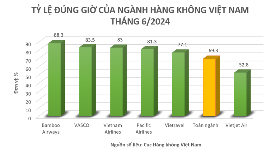 Đội tàu bay sụt giảm 20%, tỷ lệ bay đúng giờ toàn ngành hàng không giảm mạnh - Ảnh 1