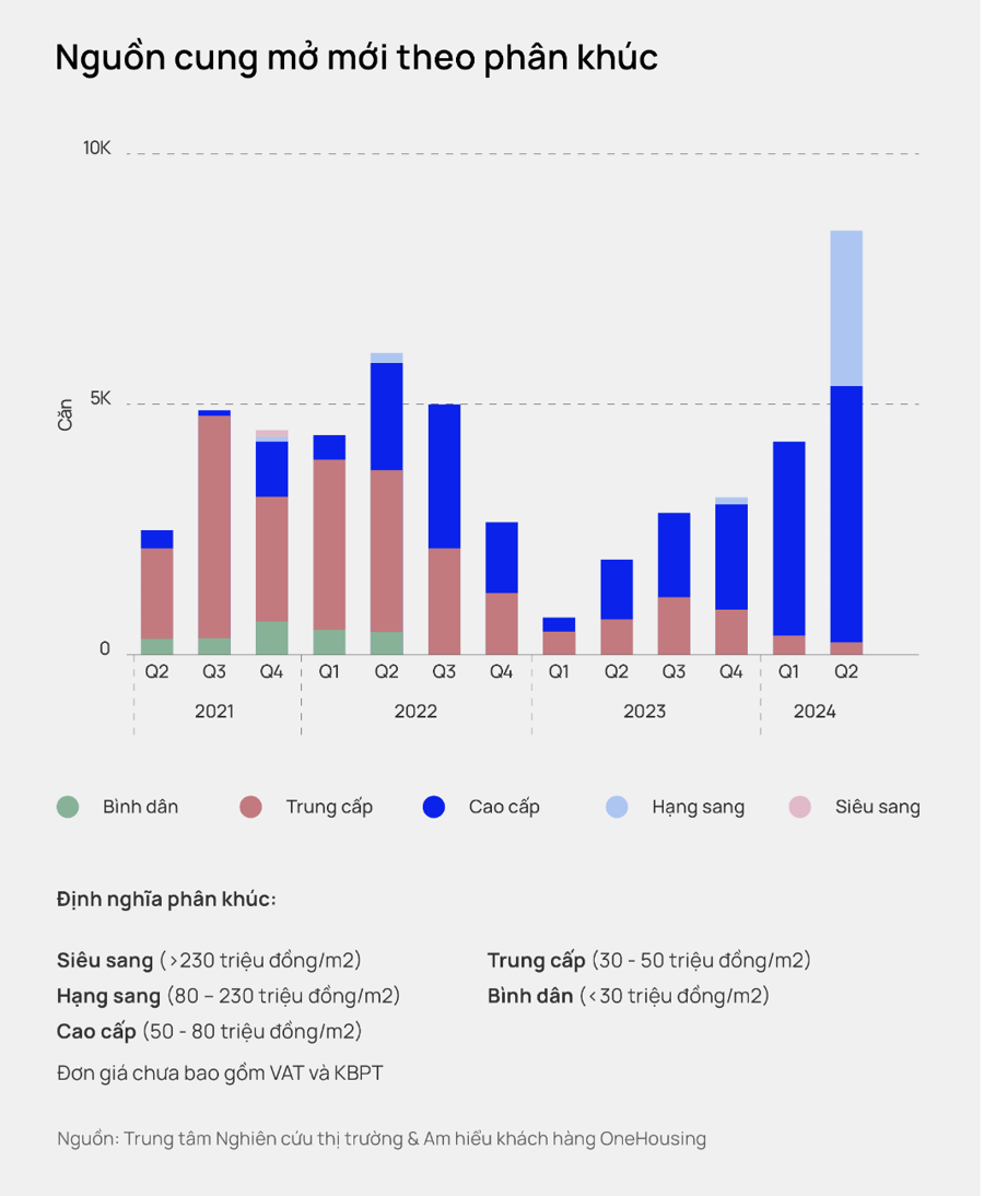 Hà Nội: Nguồn cung căn hộ mới quý 2/2024 gần bằng cả năm 2023 - Ảnh 1