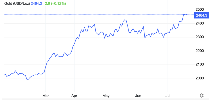 Diễn biến giá vàng thế giới 6 tháng qua. Đơn vị: USD/oz - Nguồn: Trading Economics.