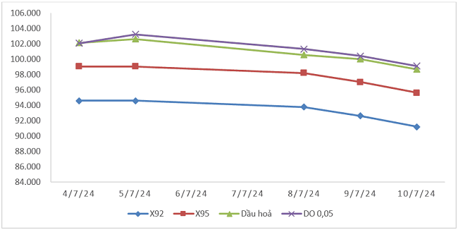 Biến động gi&aacute; th&agrave;nh phẩm xăng dầu tr&ecirc;n thị trường thế giới từ 4/7/2024 -10/7/2024. (Nguồn: Bộ C&ocirc;ng Thương).