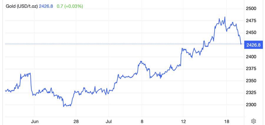 Diễn biến giá vàng thế giới 1 tháng qua. Đơn vị: USD/oz - Nguồn: Trading Economics.