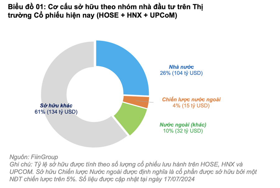 Chủ tịch Dragon Capital: Khối ngoại bán ròng 4 tỷ USD có phần do Việt Nam chưa được nâng hạng, không có yếu tố mới hấp dẫn - Ảnh 1