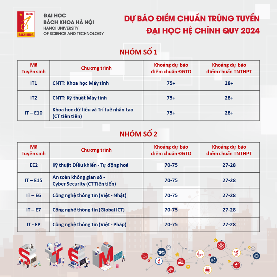 Dự báo điểm chuẩn tuyển sinh Đại học Bách Khoa năm 2024 - Ảnh 1