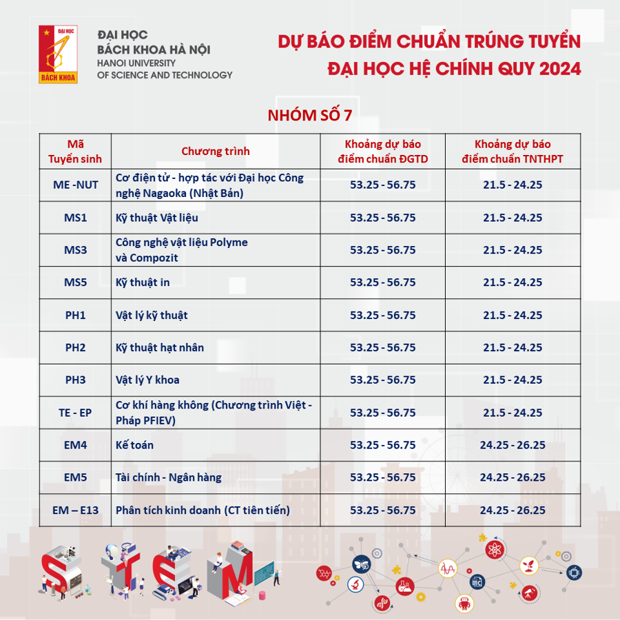 Dự báo điểm chuẩn tuyển sinh Đại học Bách Khoa năm 2024 - Ảnh 7