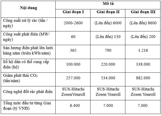 Th&ocirc;ng tin về Nh&agrave; m&aacute;y đốt r&aacute;c ph&aacute;t điện T&acirc;m Sinh Nghĩa.