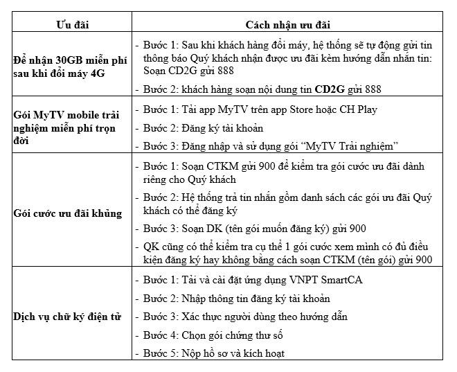 VinaPhone hỗ trợ khách hàng nâng cấp điện thoại 4G miễn phí - Ảnh 1