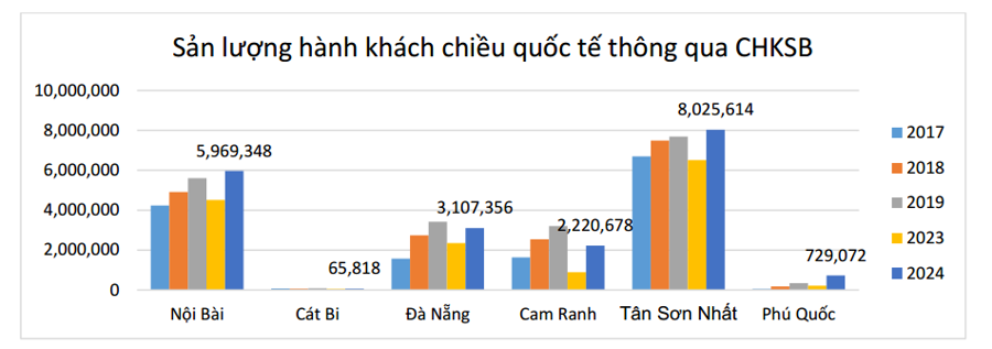 Hàng không phục vụ 37 triệu khách, hai sân bay cửa ngõ đón khách quốc tế ở mức kỷ lục - Ảnh 1