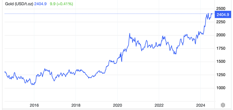 Diễn biến giá vàng thế giới 10 năm qua. Đơn vị: USD/oz - Nguồn: Trading Economics.