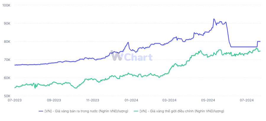 Ch&ecirc;nh lệch gi&aacute; v&agrave;ng trong nước v&agrave; gi&aacute; v&agrave;ng thế giới 1 năm gần đ&acirc;y (WiGroup)