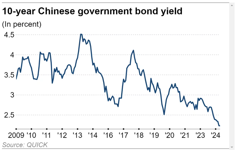Lợi suất tr&aacute;i phiếu ch&iacute;nh phủ Trung Quốc kỳ hạn 10 năm qua c&aacute;c năm - Nguồn: QUICK