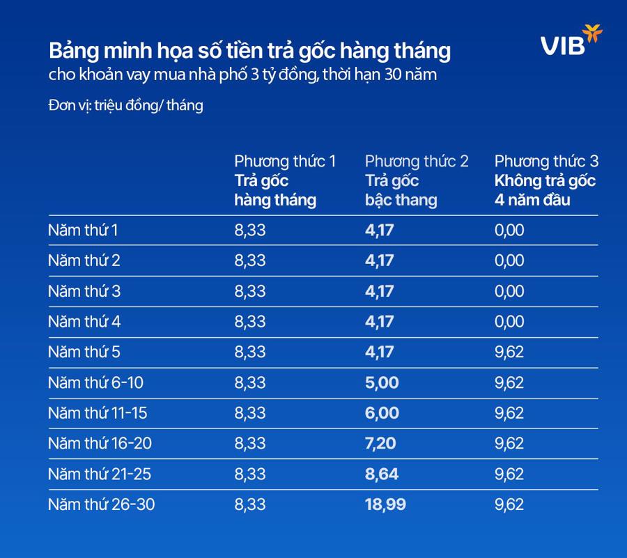 Mua nhà phố hay căn hộ chung cư, đến VIB lãi suất chỉ 5,9%, miễn gốc đến 5 năm - Ảnh 2