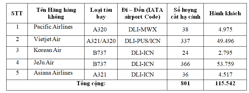 Số lượng chuyến bay quốc tế tại Cảng h&agrave;ng kh&ocirc;ng quốc tế Li&ecirc;n Khương nửa đầu năm.