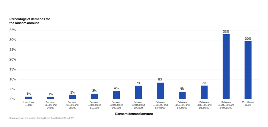 Tỷ lệ yêu cầu số tiền chuộc - Ảnh: Sophos.