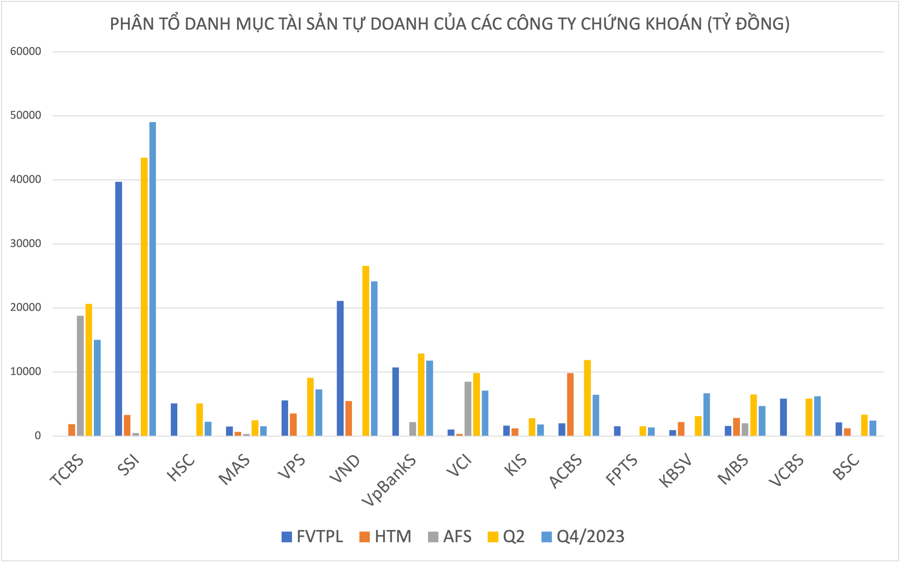 Danh mục tự doanh hơn 9 tỷ USD mang lại lợi nhuận "kếch xù" cho các công ty chứng khoán  - Ảnh 1