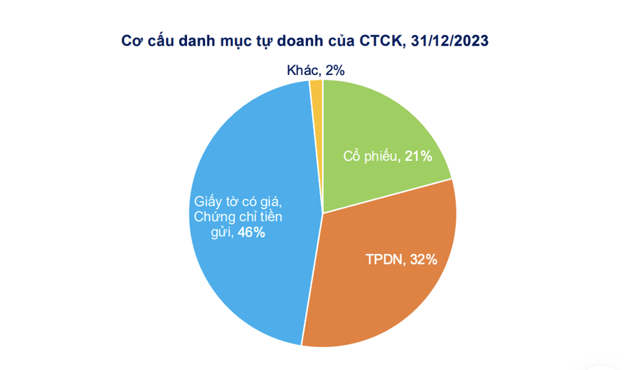 Danh mục tự doanh hơn 9 tỷ USD mang lại lợi nhuận "kếch xù" cho các công ty chứng khoán  - Ảnh 2