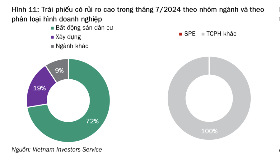 Phát hành trái phiếu doanh nghiệp giảm mạnh, ước tính số chậm trả hơn 5.000 tỷ trong tháng 7 - Ảnh 1