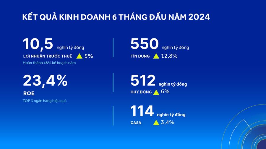 ACB tăng trưởng tín dụng gấp đôi bình quân ngành, dẫn đầu thị trường về mức độ hiệu quả - Ảnh 1