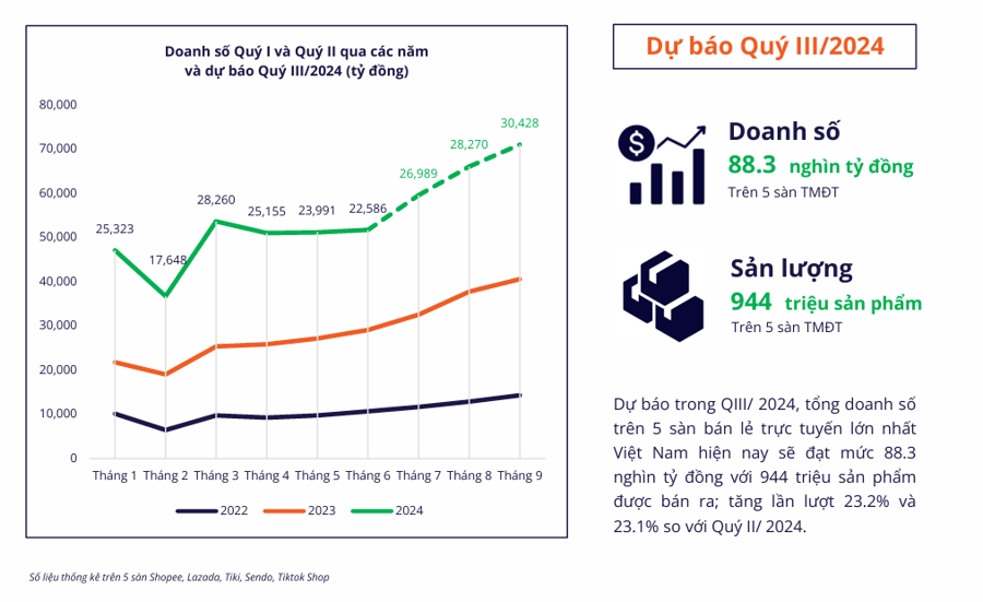 Sản lượng Tiktok Shop tăng trưởng hơn 240%, trong khi nhiều sàn âm nặng - Ảnh 3