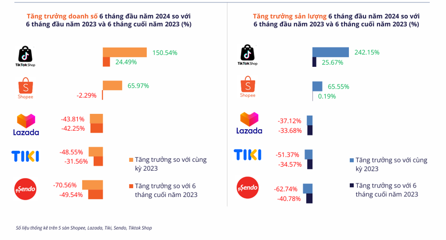Mức tăng trưởng chung về doanh số v&agrave; sản lượng trong 6 th&aacute;ng đ&acirc;̀u năm 2024 của 5 s&agrave;n thương mại điện tử.