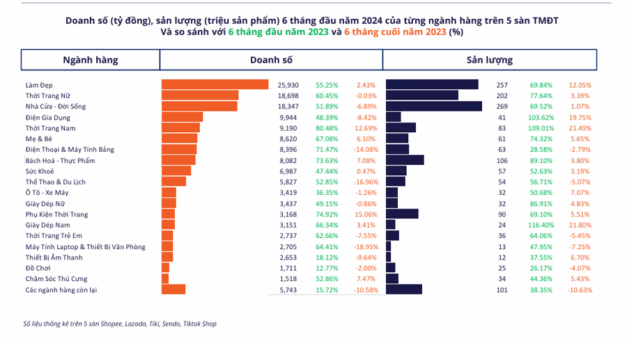 Sản lượng Tiktok Shop tăng trưởng hơn 240%, trong khi nhiều sàn âm nặng - Ảnh 2