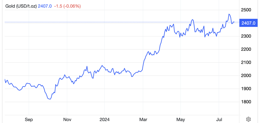 Diễn biến gi&aacute; v&agrave;ng thế giới 1 năm qua. Đơn vị: USD/oz - Nguồn: Trading Economics.