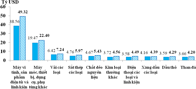 10 nh&oacute;m h&agrave;ng nhập khẩu chủ lực của Việt Nam trong 6 th&aacute;ng năm 2023 v&agrave; 6 th&aacute;ng năm 2024. Nguồn: Tổng cục Hải quan.