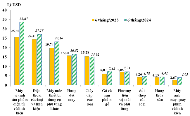 10 nh&oacute;m h&agrave;ng xuất khẩu lớn nhất của Việt Nam trong 6 th&aacute;ng năm 2023 v&agrave; 6 th&aacute;ng năm 2024. Nguồn: Tổng cục Hải quan.