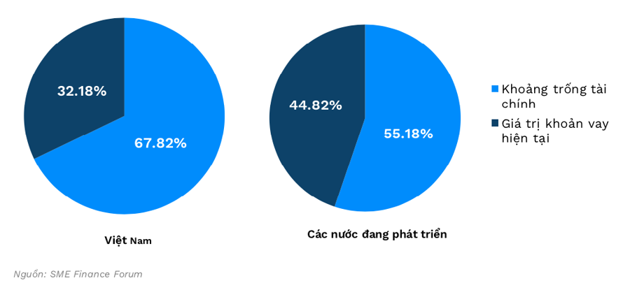 Khoảng trống tài chính của SMEs Việt Nam và các nước đang phát triển.