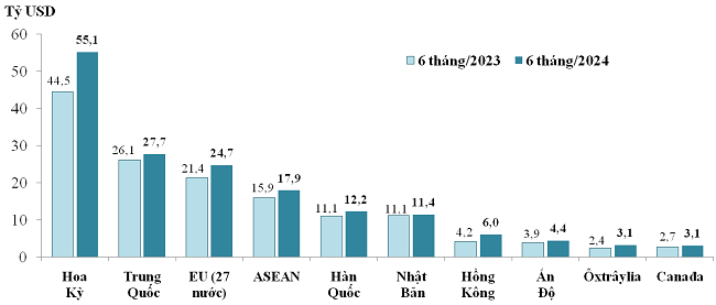 10 thị trường xuất khẩu lớn nhất của Việt Nam trong 6 th&aacute;ng năm 2023 v&agrave; 6 th&aacute;ng năm 2024. Nguồn: Tổng cục Hải quan.