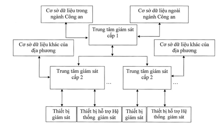 Bộ Công an: Đề xuất hệ thống giám sát giao thông đường bộ toàn quốc - Ảnh 1