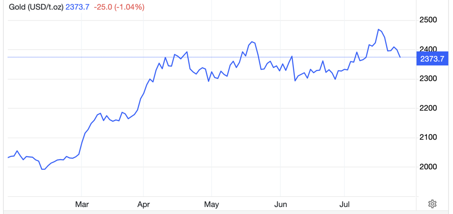 Diễn biến gi&aacute; v&agrave;ng thế giới 6 th&aacute;ng qua. Đơn vị: USD/oz - Nguồn: Trading Economics