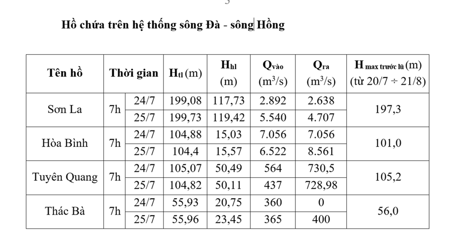 Một số khu vực tiếp tục có mưa to, hồ thủy điện Sơn La và Hòa Bình xả lũ, các địa phương tăng cường an toàn vùng hạ du  - Ảnh 2