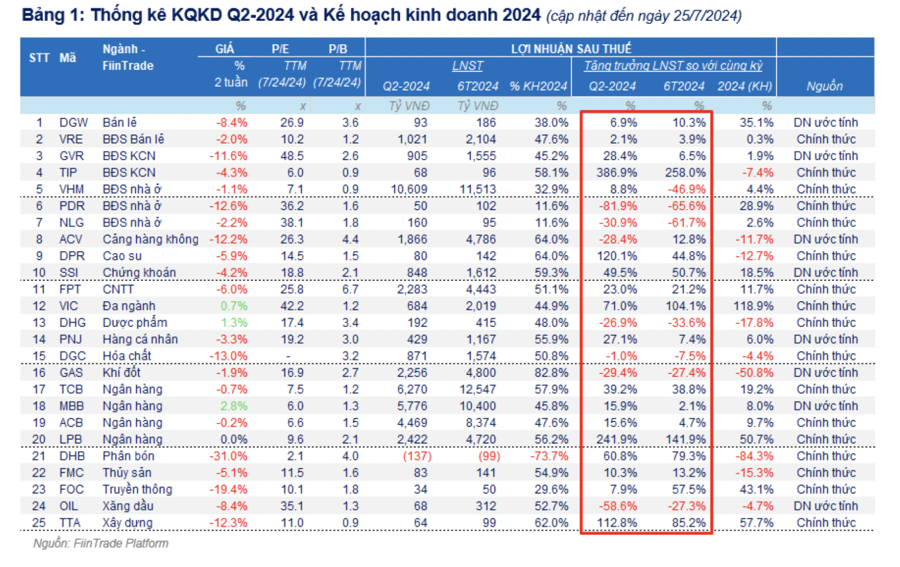 Cập nhật lợi nhuận quý 2/2024: 565 doanh nghiệp công bố, nhóm ngân hàng vượt trội tăng 34% - Ảnh 1