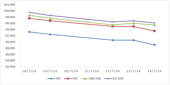 Biến động gi&aacute; th&agrave;nh phẩm xăng dầu tr&ecirc;n thị trường thế giới từ 18/7/2024 - 24/7/2024. Nguồn: Bộ C&ocirc;ng Thương.