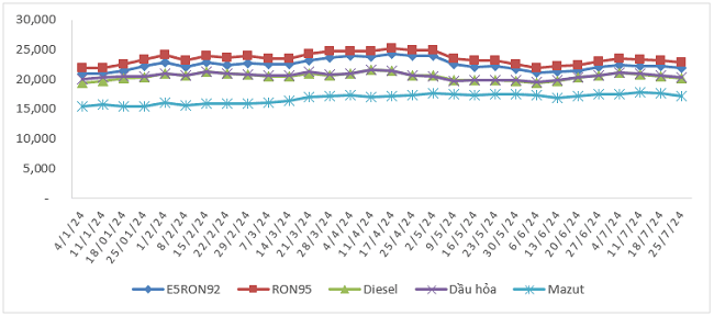 Biến động gi&aacute; b&aacute;n xăng dầu trong nước từ 4/1/2024 - 25/7/2024. Nguồn: Bộ C&ocirc;ng Thương.