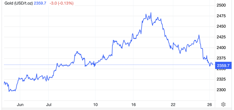 Diễn biến gi&aacute; v&agrave;ng thế giới 1 th&aacute;ng qua. Đơn vị: USD/oz - Nguồn: Trading Economics.