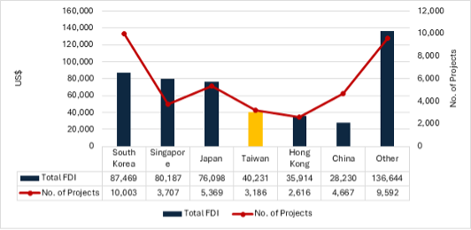 FDI Đ&agrave;i Loan v&agrave;o Việt Nam từ 1988 đến th&aacute;ng 6/2024. Nguồn: Bộ Kế hoạch v&agrave; Đầu tư (MPI), Savills Việt Nam, 2024