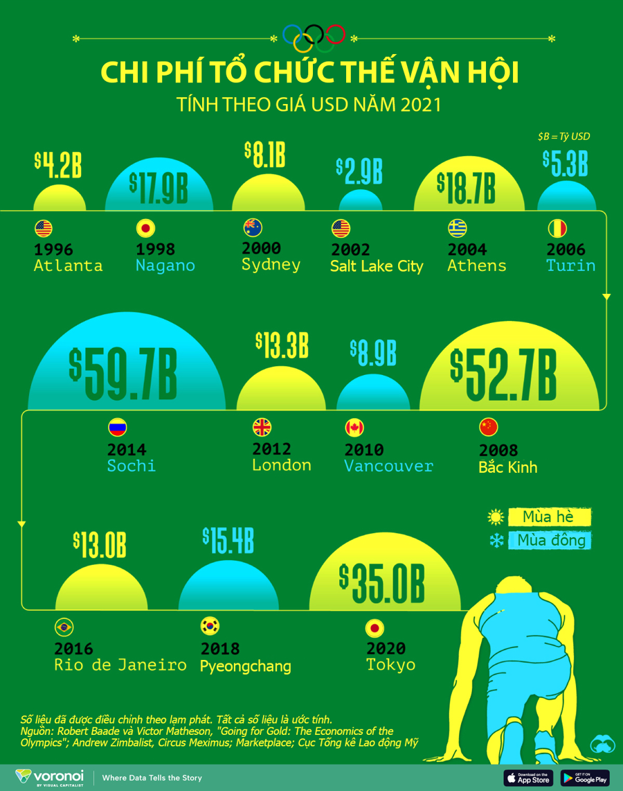 Những kỳ Thế vận hội có chi phí tổ chức đắt đỏ nhất - Ảnh 1