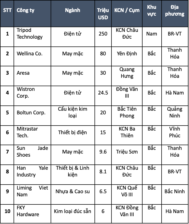 Các dự án sản xuất lớn nhất của Đài Loan, 6 tháng đầu năm 2024. Nguồn: Bộ Kế hoạch & Đầu tư (MPI), Savills Việt Nam, 2024.