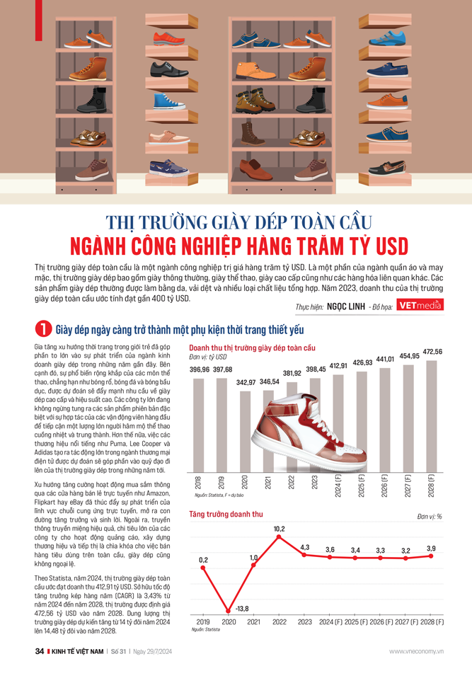 Thị trường giày dép toàn cầu ngành công nghiệp hàng trăm tỷ USD - Ảnh 6