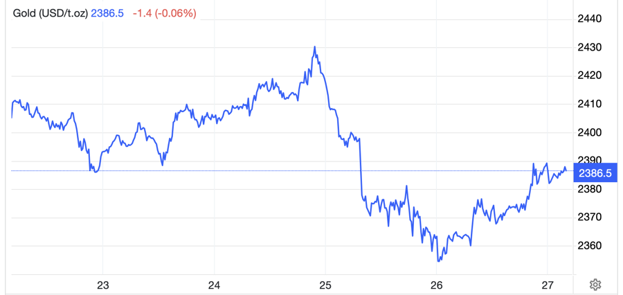 Diễn biến gi&aacute; v&agrave;ng thế giới tuần n&agrave;y. Đơn vị: USD/oz - Nguồn: Trading Economics.