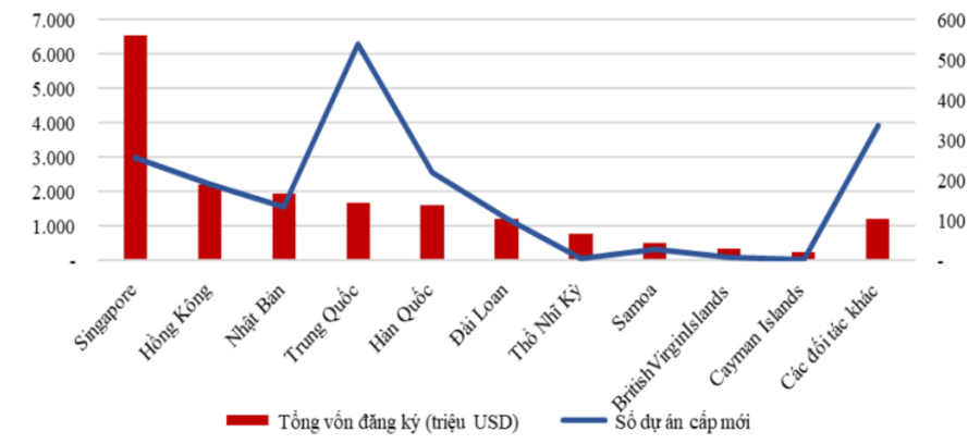 Đầu tư nước ngoài 7 tháng đầu năm xét theo đối tác đầu tư.