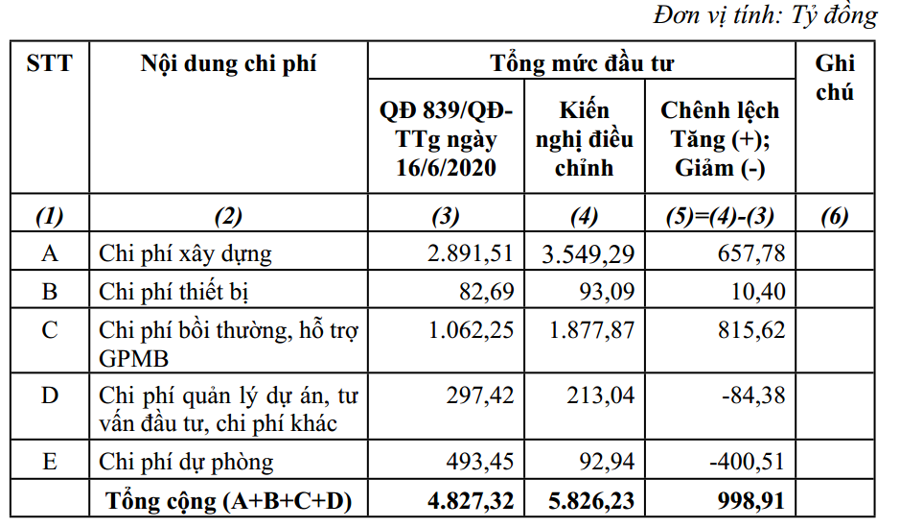 Khai thác gần 7 tháng, cao tốc Mỹ Thuận - Cần Thơ đề nghị bổ sung gần 1.000 tỷ đồng - Ảnh 1