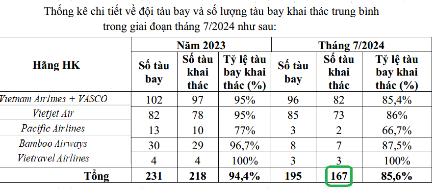 Xoay vần vì căng thẳng đội tàu bay, ngành hàng không nỗ lực vượt khó - Ảnh 2