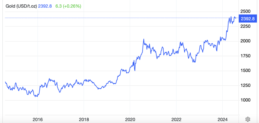 Diễn biến giá vàng thế giới 10 năm qua. Đơn vị: USD/oz - Nguồn: Trading Economics.