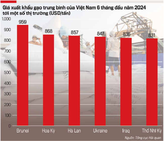 Xuất khẩu gạo cuối năm có nhiều biến động - Ảnh 1